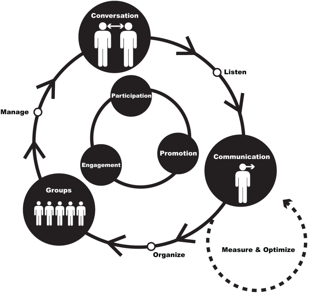 social media cirkel